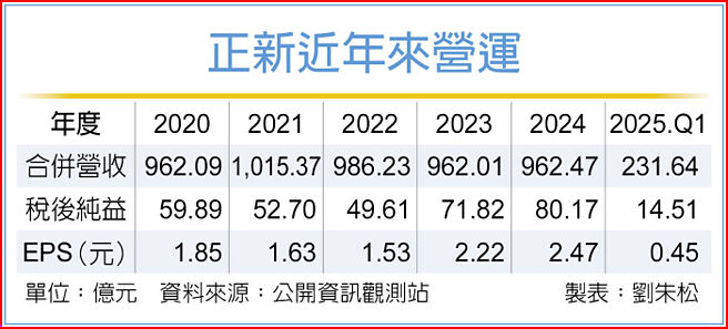 正新近年來營運