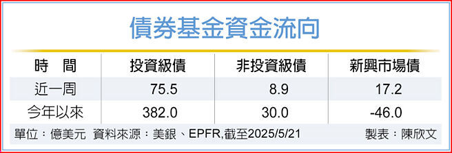 债券基金资金流向