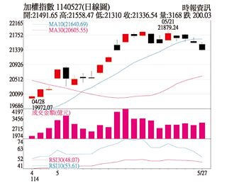 操盤心法－漲多震盪整理 回測月、季線補量再攻