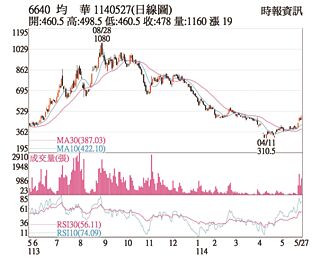 熱門股－均華 挑戰半年線