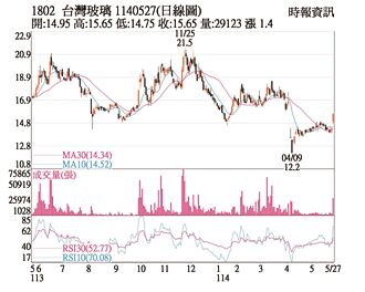 熱門股－台玻 有望挑戰前高
