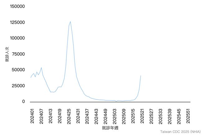 全国近两年新冠病毒感染健保门急诊就诊人次趋势图。（图取至疾管署官网）