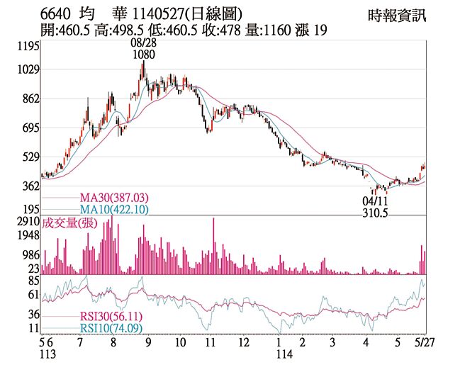 均华（6640）1140527（日线图）
