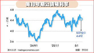 日擬削減發債 日美債息走低