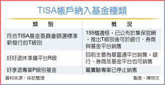 TISA 祭出超低經理費0.6％ 155檔適格基金出爐