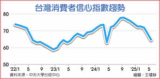 買股信心大跌 5月消費者信心 13個月新低