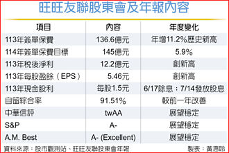 旺旺友聯配息1.5元