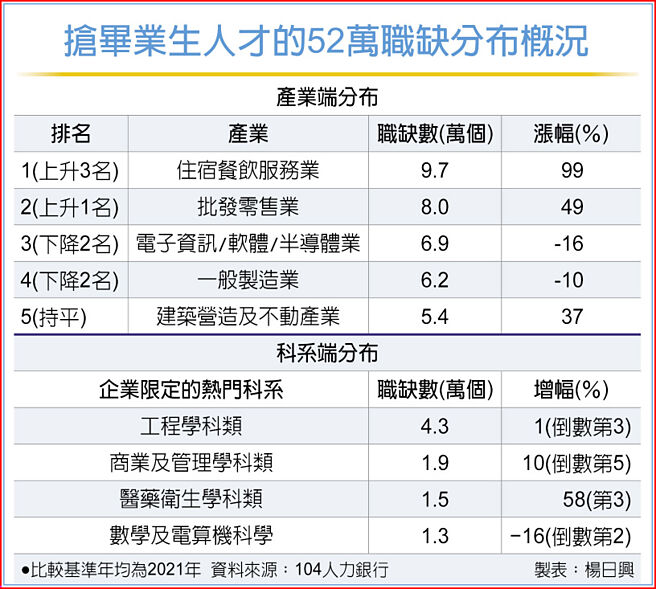 抢毕业生人才的52万职缺分布概况