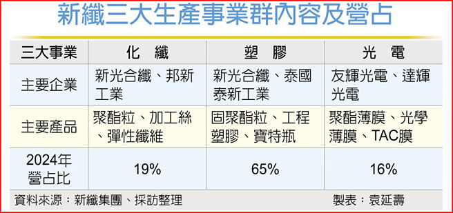 新纤三大生产事业群内容及营占