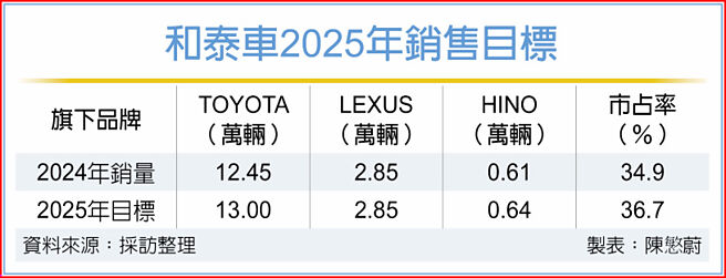 和泰车2025年销售目标