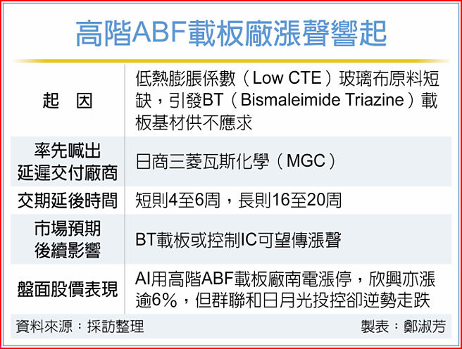 高阶ABF载板厂涨声响起