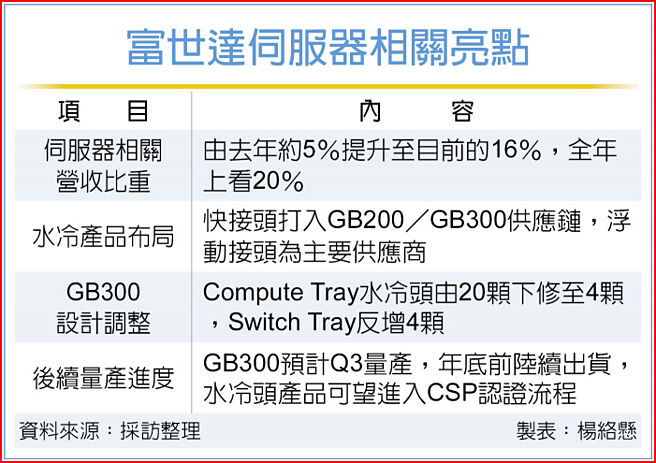 富世达伺服器相关亮点