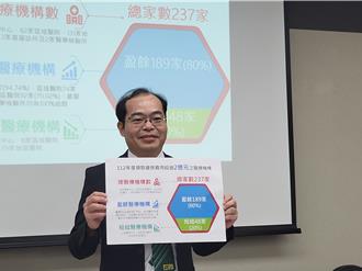 醫院財報出爐！林口長庚連8年居首 全台醫院8成有盈餘