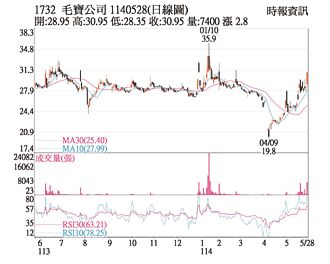 熱門股－毛寶 防疫題材助攻