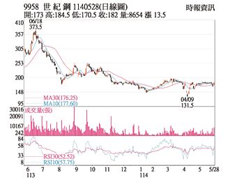 熱門股－世紀鋼 受惠離岸風電