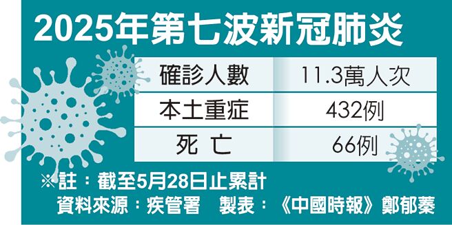 2025年第七波新冠肺炎