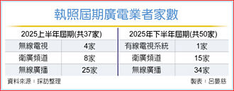 NCC新委員難產 87家廣電業者面臨換照危機