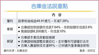 合庫金：美債仍是高品質流動資產