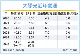 大學光 加速展店蓄積成長動能