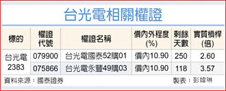 權證市場焦點－台光電 外資連13買