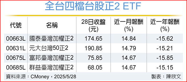 全台四檔台股正2 ETF