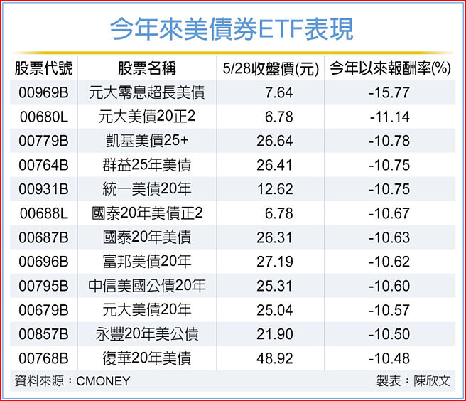 今年来美债券ETF表现