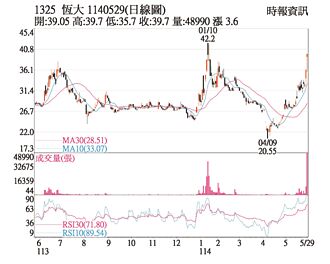 熱門股－恆大 防疫題材激勵
