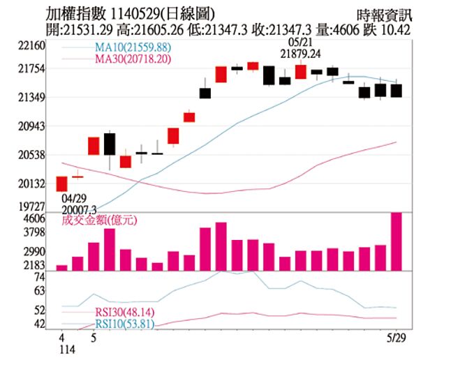 加权指数1140529（日线图）