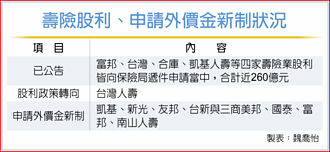 因應新台幣強升、為接軌儲糧 台壽今年不發股利