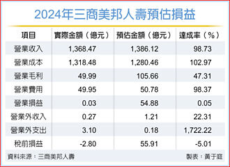 三商壽改善計畫未達標 擬再增資救RBC