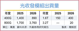 廣發 調升800G光收發模組出貨