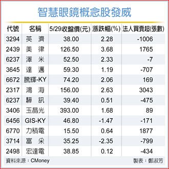 英濟利空不跌 智慧眼鏡有戲