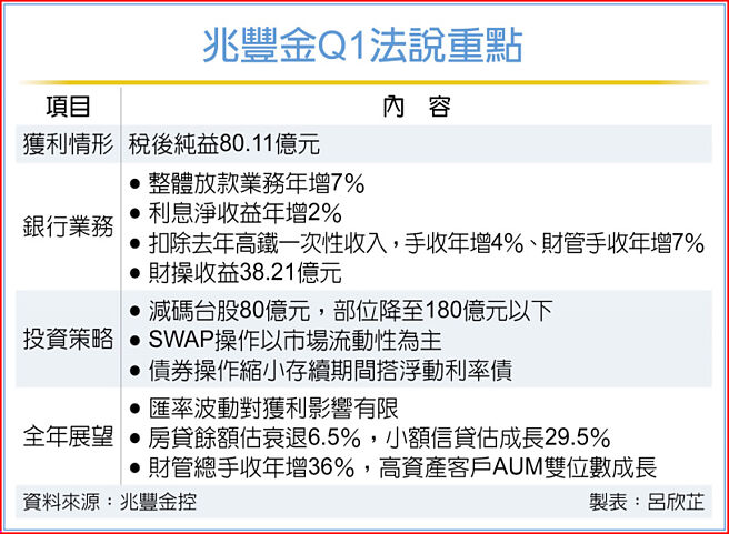 兆丰金Q1法说重点