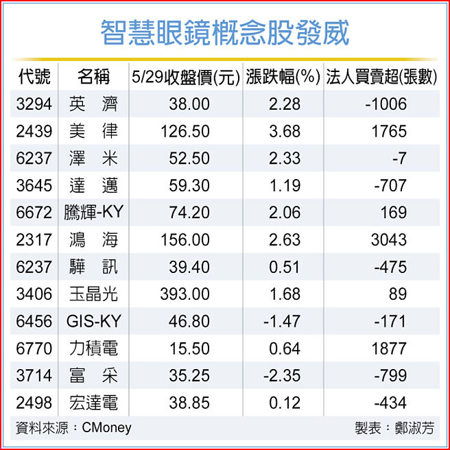 智慧眼镜概念股发威