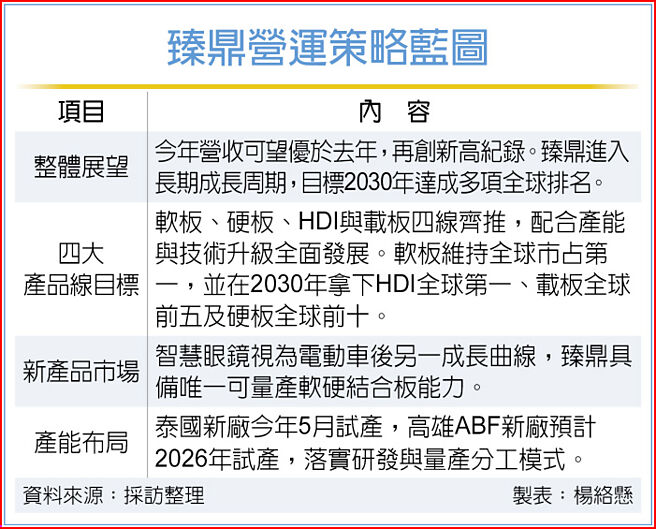 臻鼎营运策略蓝图