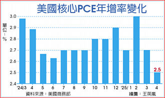 通膨降溫？ 美4月核心PCE年增率四年新低