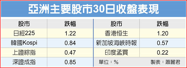 亚洲主要股市30日收盘表现