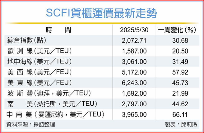 SCFI货柜运价最新走势