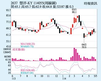 慧洋 南美旺季挹注