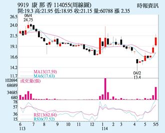 康那香 站上所有短均