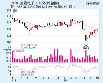 義隆 站回季線關卡
