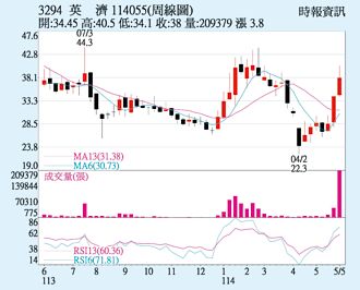 英濟 特定買盤介入