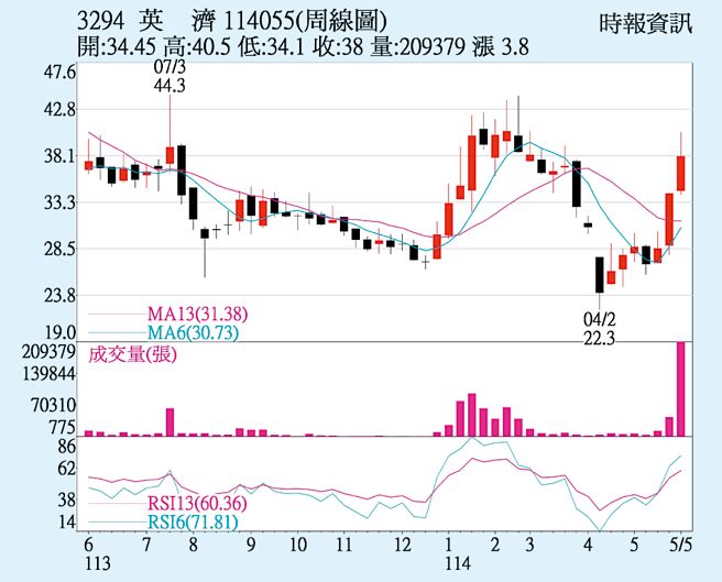 英济（3294）周线图