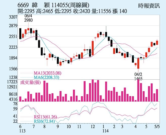 纬颖（6669）周线图