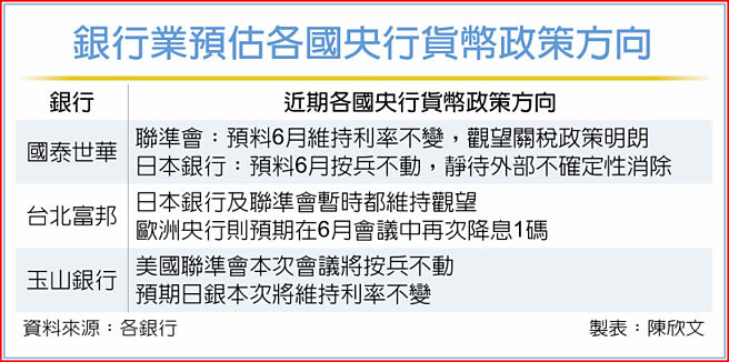 银行业预估各国央行货币政策方向