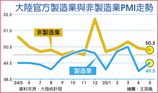 大陆官方制造业与非制造业PMI走势