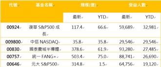 三大利多點火美股！AI領漲、ETF人氣王00924搶鏡