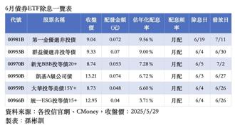 6／18前买进！00981B月配息0.072元 年化配息率达9.56％