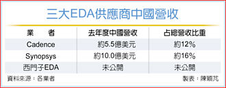 美防堵陸半導體 全面禁售EDA