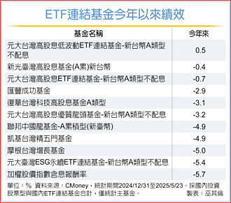 行情動盪 ETF連結基金表現領先